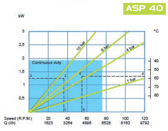 Перистальтичний (шланговий) насос для розчинів FLUIMAC HELIOS ASP 40 FX 3672 л/год, 1,5 кВт, 45 об/хв