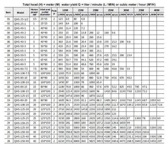 Pumping styrene, vinylbenzene QHS-100-20, AISI 316, centrifugal pump