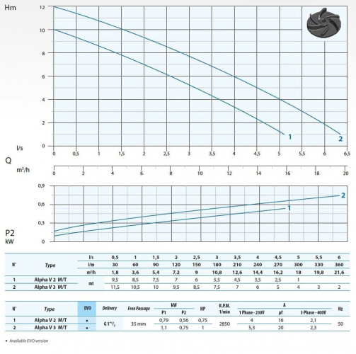 Pompa do szamba Dreno ALPHA V EVO 3M / G z wirnikiem wirowym