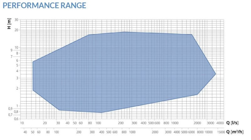 Axial flow propeller pump EVN 30A-2/30-1500/2.5 V01 with 30 kW motor