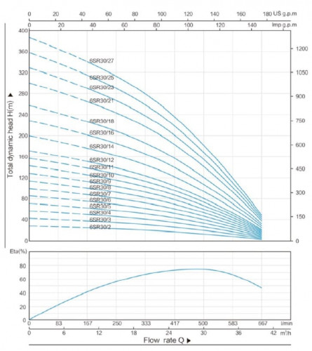 Насосная часть к скважинному насосу 6SR30/8, выход: 3 дюйма