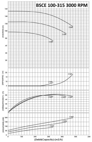 BSCE 100-315 (3000) dwukierunkowa pompa wlotowa bez silnika