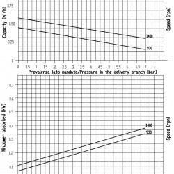 Pompa śrubowa do pompowania cieczy lepkich z wtrąceniami stałymi LIVERANI MO-I 25 MF 0,25 kW, 1400 obr./min, 220 V, stal nierdzewna