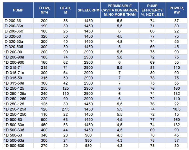 Double Suction Split Case Pump D320-50, 1500, without engine