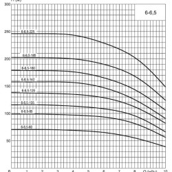 ECV 6-6,5-120 ss pompa głębinowa