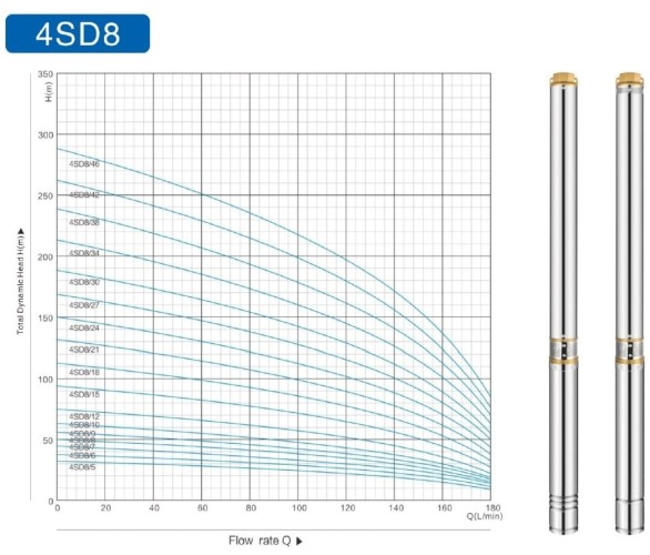 Tiefbrunnenpumpe 4SD8/30, 4kW, 380V (Ersatz für ECV 6-6,5-140)
