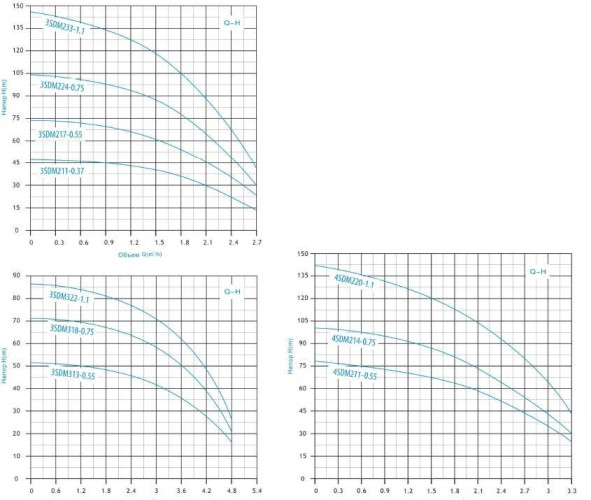 Bomba de pozo multietapa 4SDM410-0.75