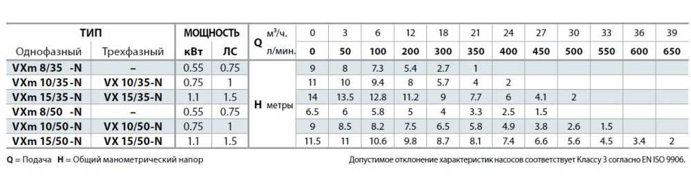 Насос фекальный Pedrollo VXm 10/35