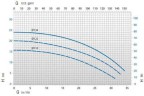 Насос з магнітною муфтою DM 30 PVDF з електродвигуном 2.2 кВт DM30FC-SV1NE090