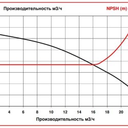 Насос для химии ADM 15 PVDF/TF/2HP/2800RPM с магнитной муфтой