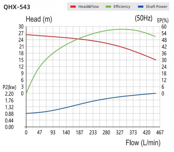 Насос з магнітною муфтою QHX-E-543SSV-5V38AFGABS-3801, CFRETFE, 2,2kW, 380V