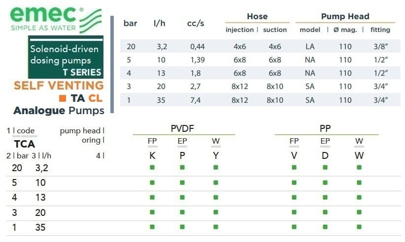 Соленоидный дозирующий насос EMEC TA CL SELF VENTING 3,2-35 л/час, 20-1 бар