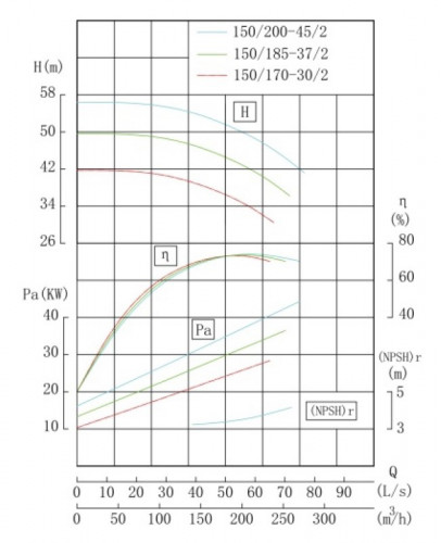 IHG TKHGB 150/200-45/2 (200/50), 45 kW, AISI 304, 2900, Ex-Inline-Edelstahlpumpe