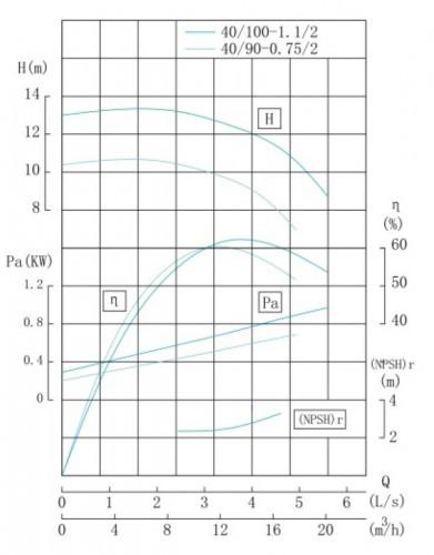 TKHW 40/100-1.1/2 (12,5/12,5), 1,1 kW, AISI 304, 2900 pompe horizontale en acier inoxydable