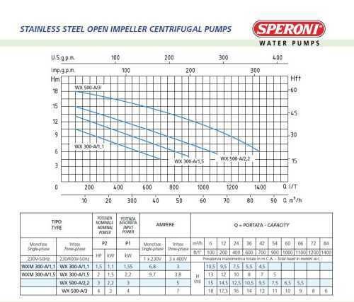 Центробежный насос Speroni WX 300-A/3