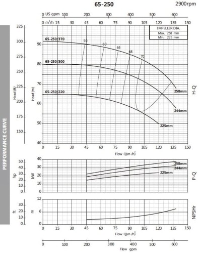 Bomba centrífuga monobloque BST 65-250/37, 3000