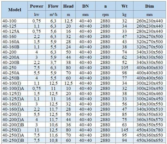 BGWHB 40-100(I)A (11/10), 0,75kW, 2880, Ex - насос нержавеющий горизонтальный