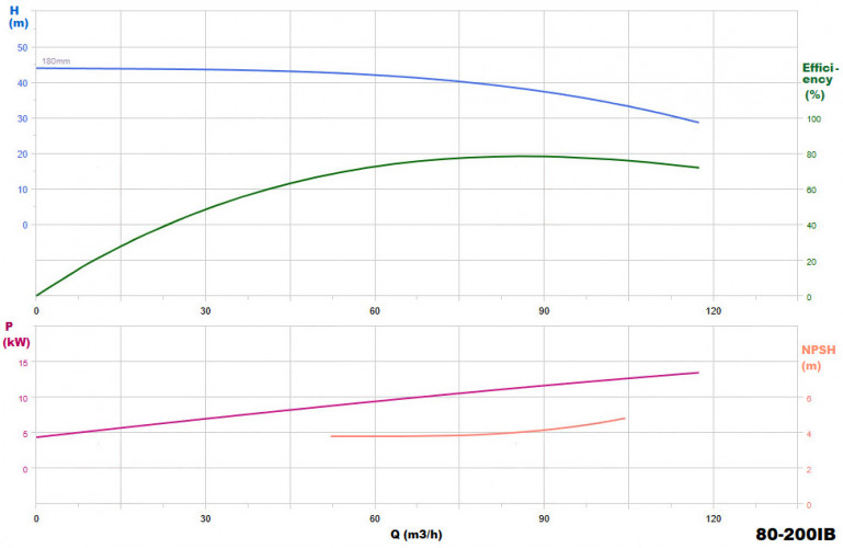 BGWHB 80-200(I)B (87/38), 15kW, 2880, Ex насос нержавіючий горизонтальний