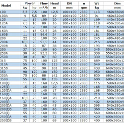 BGW 100-250A (93.5/70), 30kW, bomba centrífuga horizontal 2880