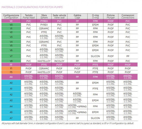 Peracetic acid dosing driven motor plunger pump AQUA PSH, AISI 316L, 12 l/h, 26 bar, 0.37 kW, 380V
