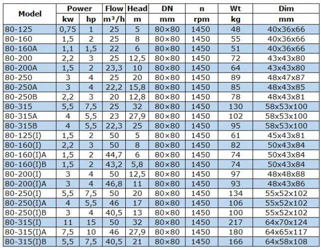 BGWB 80-160(I)B (43,2/5,8), 1,5kW, 1450, Ех насос центробіжний горизонтальний