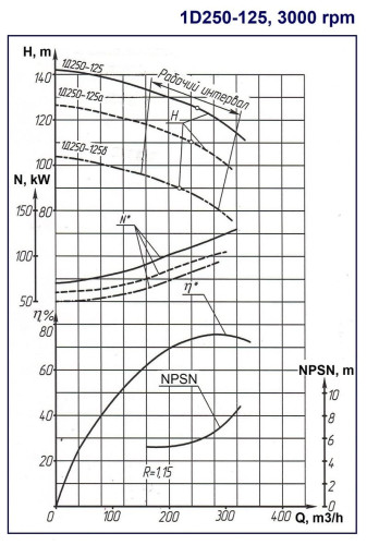 Насосный агрегат 1Д250-125, 160 кВт, 3000 двухстороннего входа