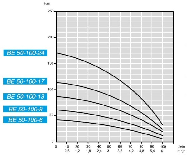 Погружной скважинный насос BE 50-100-13, 380V