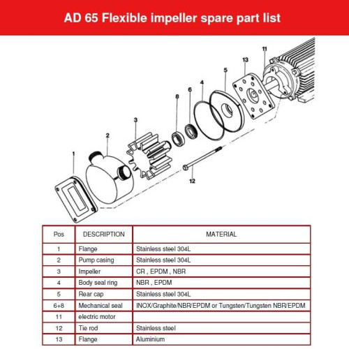 Насос импеллерный для пасты, масла AlphaDynamic AD65/01/TR 3,7kW передвижной