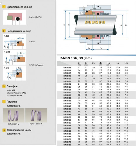 Торцевое механическое уплотнение насоса R-M3N 24, SIC/SIC, EPDM, 304, G6