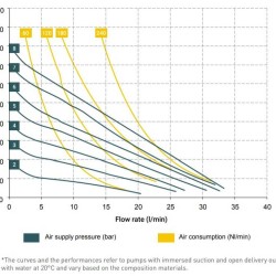 Pneumatic diaphragm pump MICROBOXER PP co sdvoennыmy collector