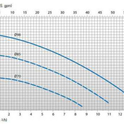 Відцентровий насос з магнітною муфтою DM10 PP без двигуна