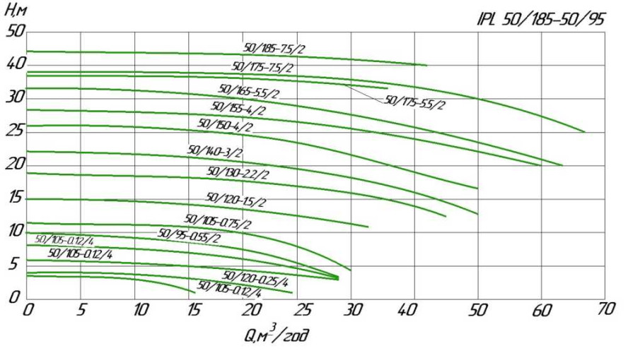 Циркуляційний насос ін-лайн WILO IPL 50/105-0,75/2 для систем опалення