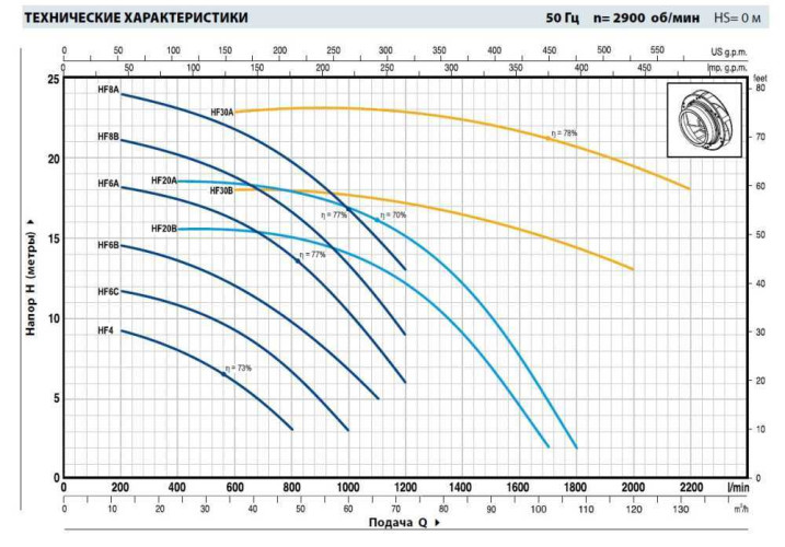 Pompe centrifuge Pedrollo HFm 50B