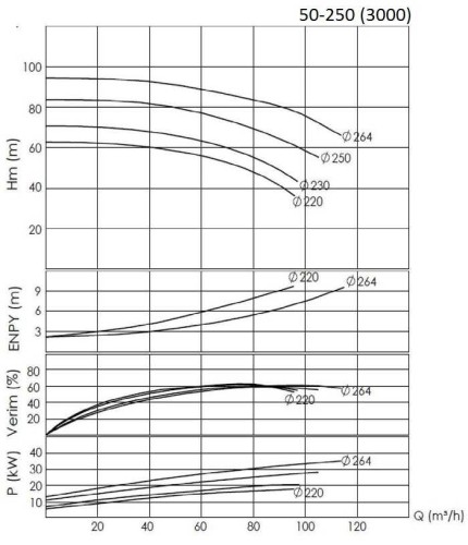 BTKF 50-250, 37 kW - bomba de consola de una etapa (3000)