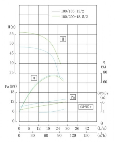 TKW 100/200-18.5/2 (72/50), 18,5 kW, 2900 Horizontale Zentrifugalpumpe