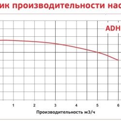 Химический центробежный насос ADH 080 PP/A/0.75HP/TF/2800/BSP