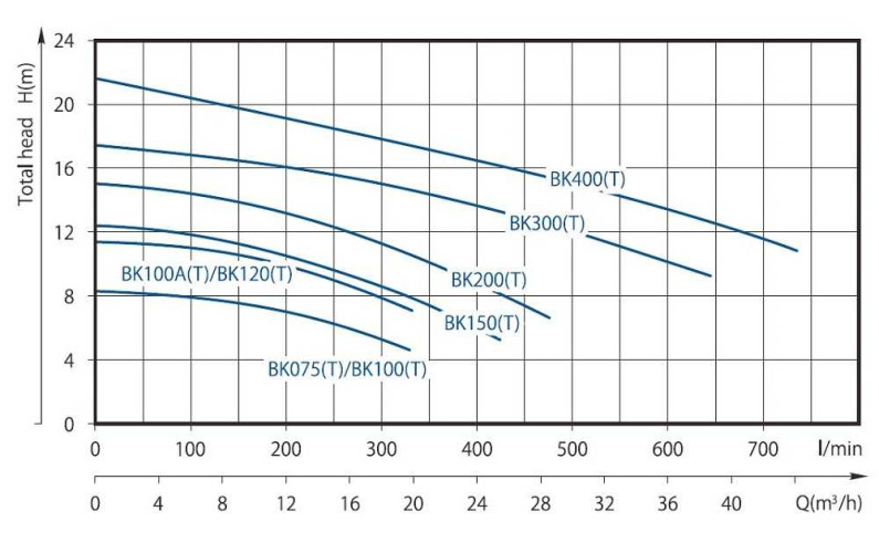 DWO BK100Т насос відцентровий