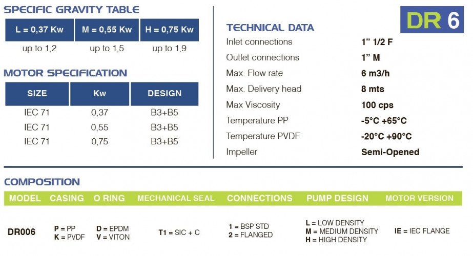 Chemical centrifugal pump FLUIMAC DRAGON 6 PVDF, 0.37 kW, 220V