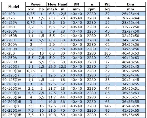 BGWB 40-125(I) (12,5/20), 1,5kW, 2880, Ex Pozioma pompa odśrodkowa