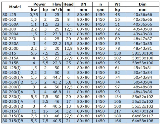 BGWB 80-200(I) (50/12,5), 3kW, 1450, Ех насос центробіжний горизонтальний