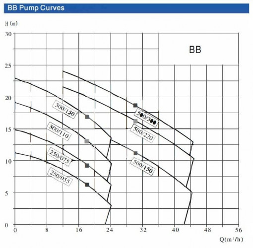 Центробежный насос BB300/110, AISI304, 380V/50Hz, 2900