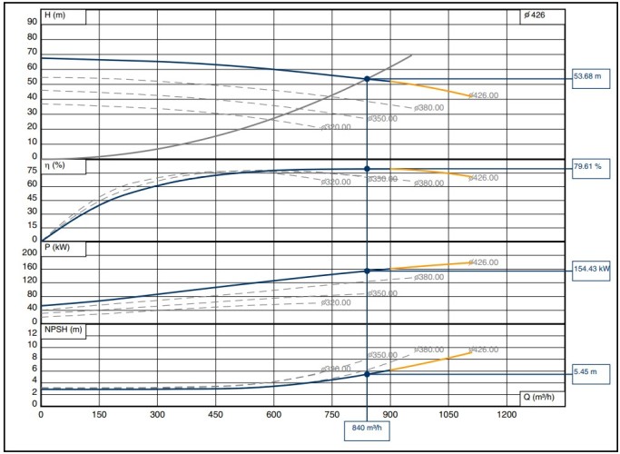 BSCE 200-430 (1500) - the pump unit of a bilateral entrance, 185 kW