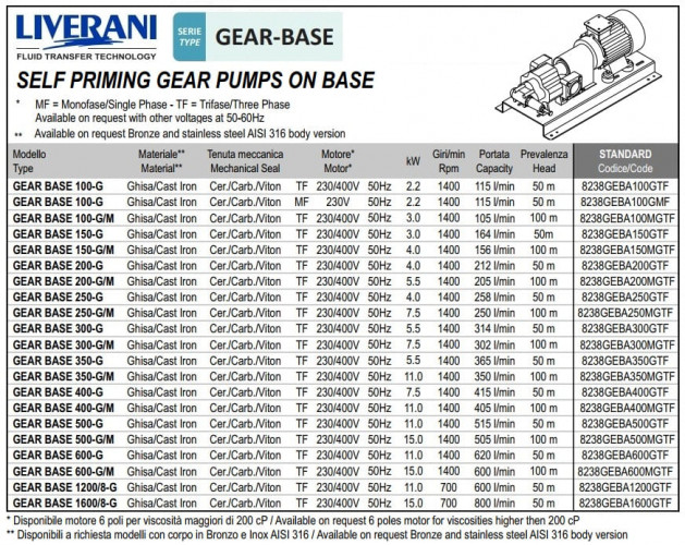 Шестеренчатый насос для перекачки жиров LIVERANI GEAR BASE 600-G TF 11 кВт, 1400 об/мин, 380 В