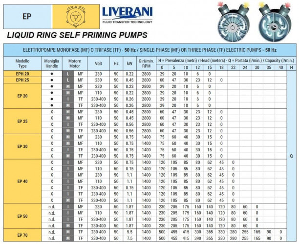 Pompa pierścieniowa cieczowa do opróżniania zęz LIVERANI EPH 20 +BY-PASS, 29 l/min, MF/L 0,22 kW, 2800 rpm, 220 V, brąz