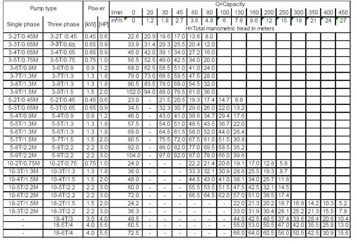 Многоступенчатый горизонтальный насос Ebara MATRIX/I 3-2T/0,45, 380V