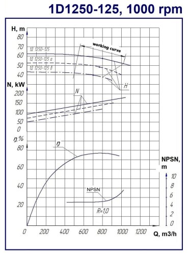 Agregat pompowy 1D 1250-125a, 160 kW, 1000 dwustrumieniowe