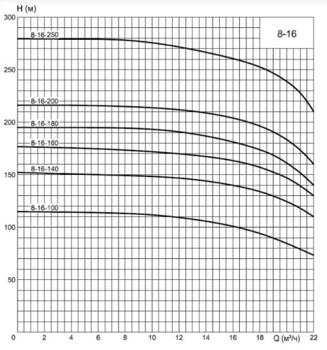 ECV 8-16-140 well pump