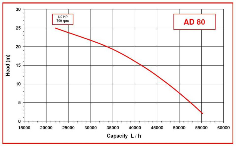 Насос для меду, цукру ALPHADYNAMIC AD80/01/TR 4,5 kW імпеллерний пересувний