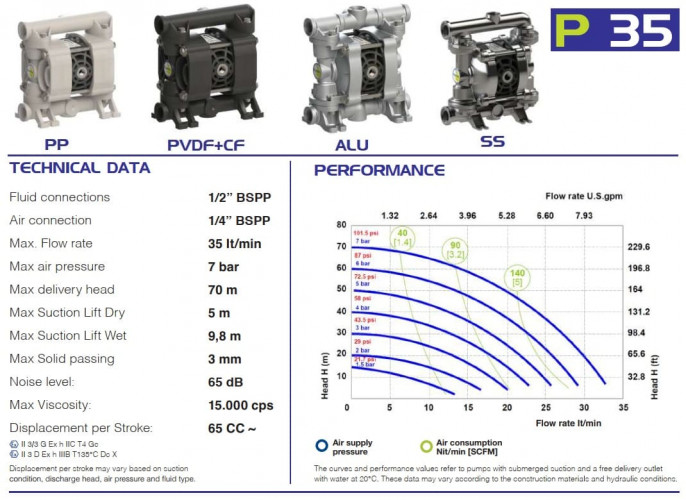 Pneumatyczna pompa membranowa PHOENIX P35 AISI316 HYTREL+PTFE, 35 l/hv do koagulantu.