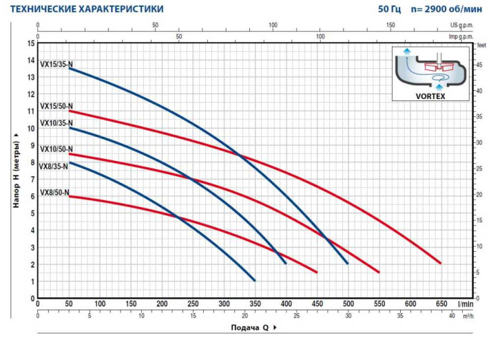 Pompa fekalna Pedrollo VXM 15/35 Kabel 10M
